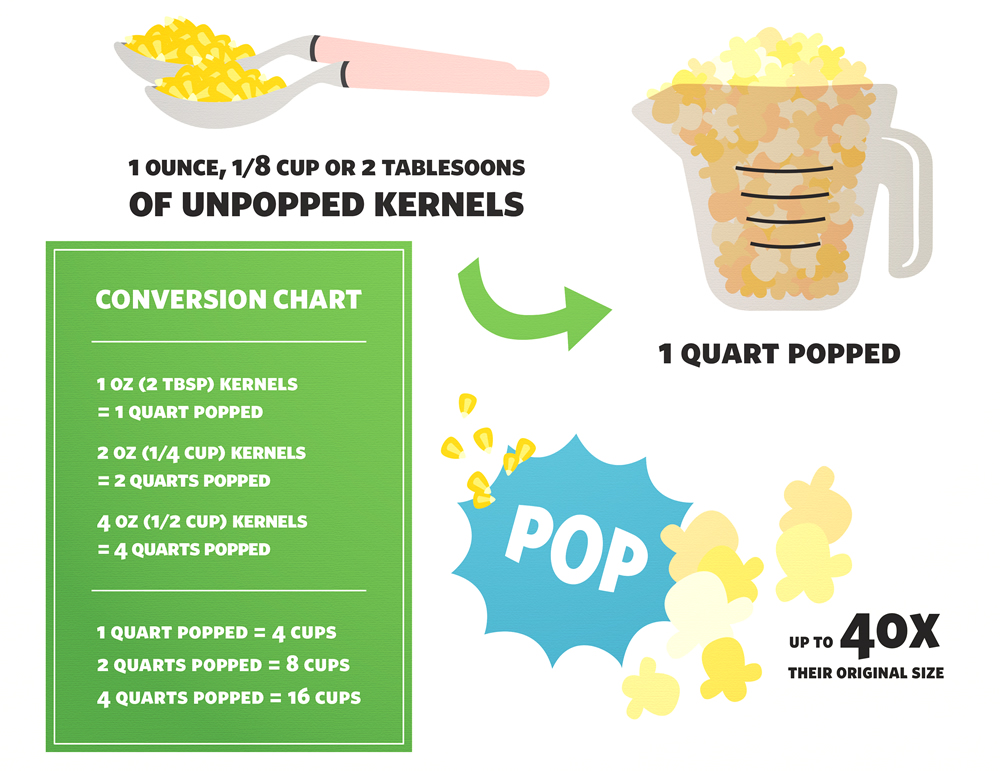 1 ounce, 1/8 cup, or 2 tablespoons of kernels will yield 1 quart of popped popcorn. 1/4 cup of kernels will yield 2 quarts of popped popcorn. 1/2 cup of kernels will yield 4 quarts of popped popcorn.